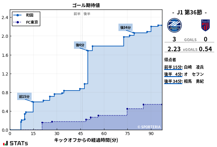 ゴール期待値