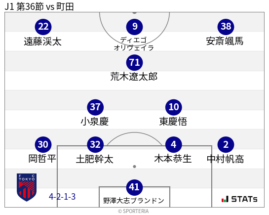 フォーメーション図