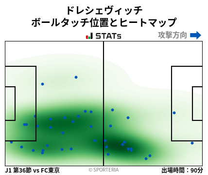 ヒートマップ - ドレシェヴィッチ