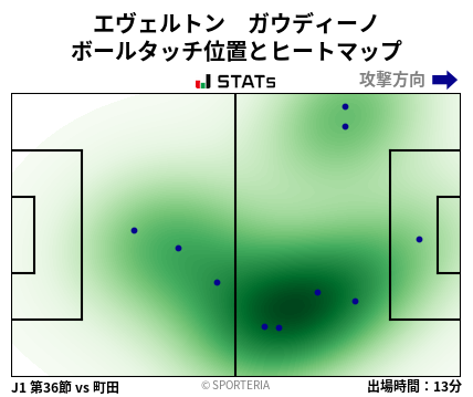 ヒートマップ - エヴェルトン　ガウディーノ