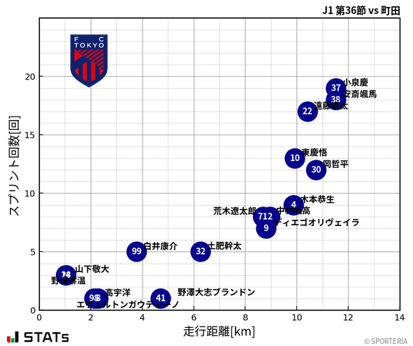 走行距離・スプリント回数