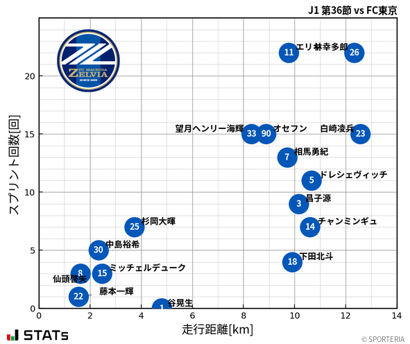 走行距離・スプリント回数