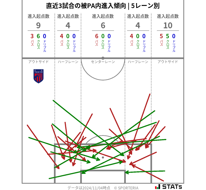 被PA内への進入傾向