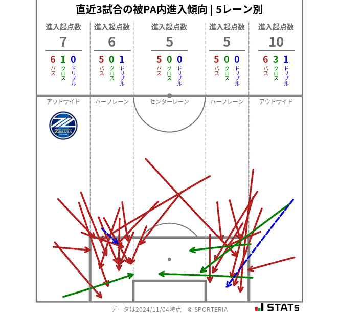 被PA内への進入傾向