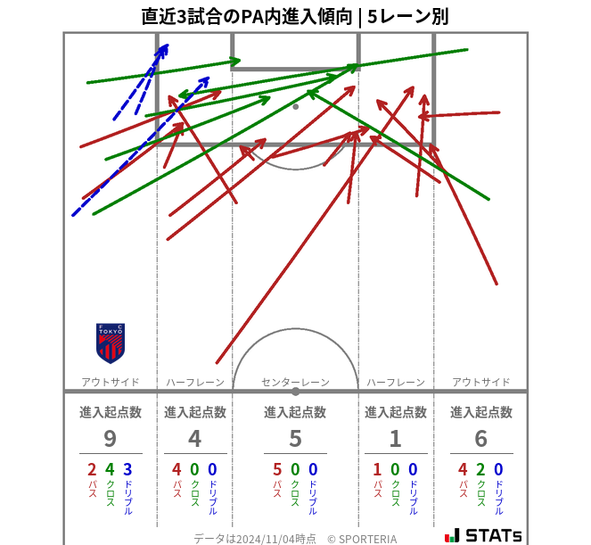 PA内への進入傾向