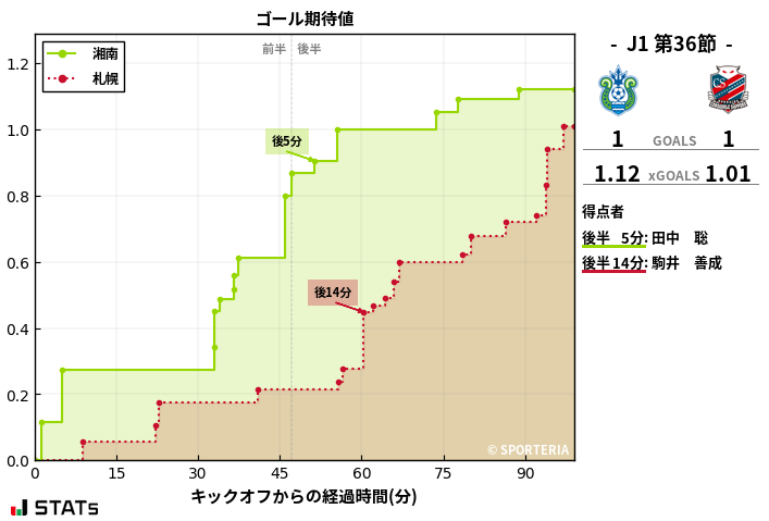 ゴール期待値