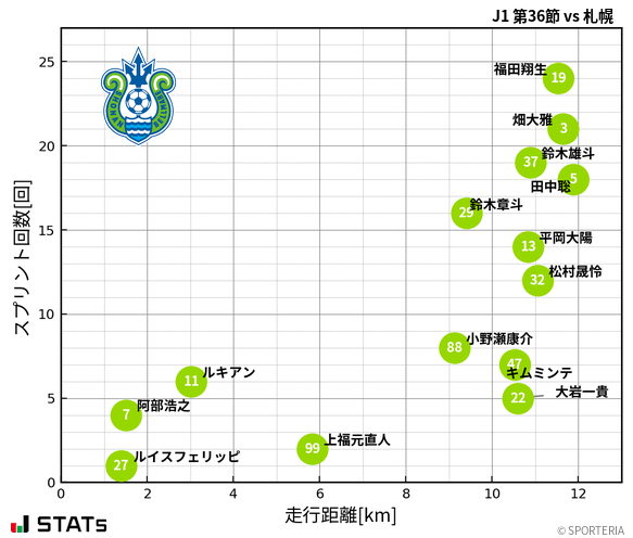 走行距離・スプリント回数