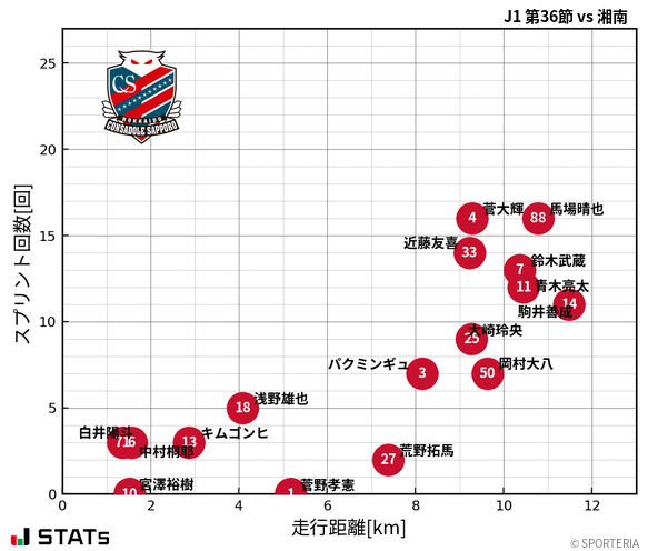 走行距離・スプリント回数