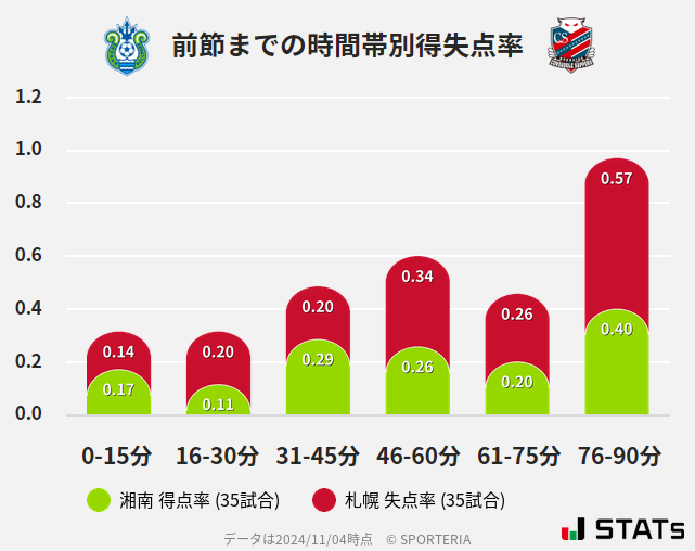 時間帯別得失点率