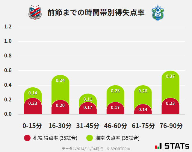 時間帯別得失点率