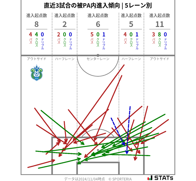 被PA内への進入傾向