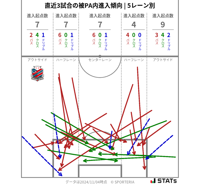 被PA内への進入傾向