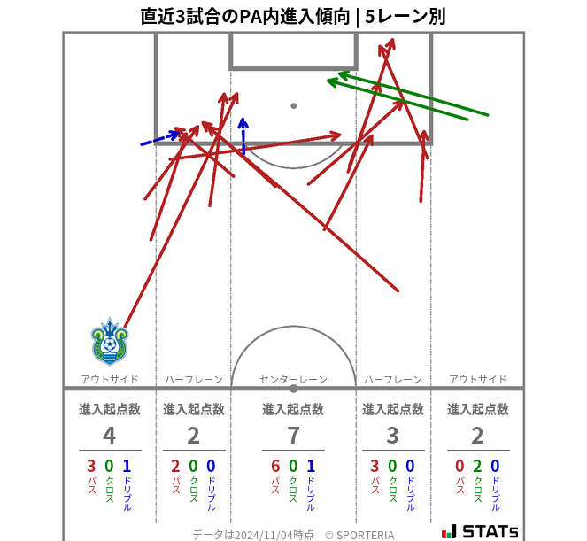 PA内への進入傾向