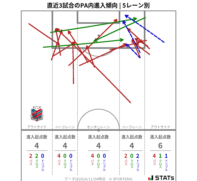 PA内への進入傾向