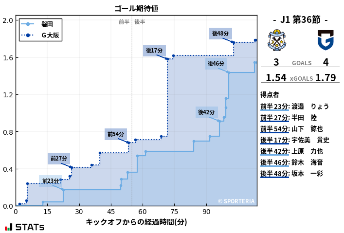 ゴール期待値