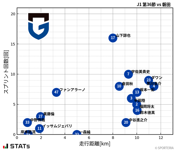 走行距離・スプリント回数