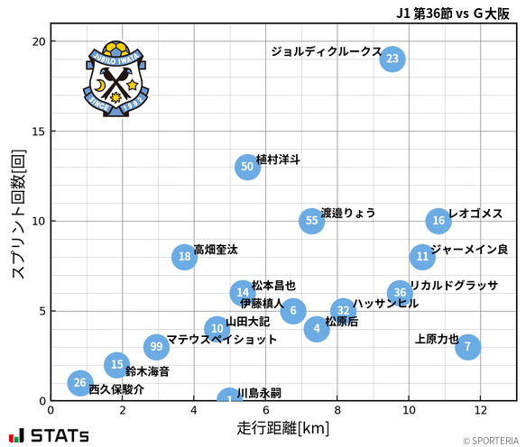 走行距離・スプリント回数