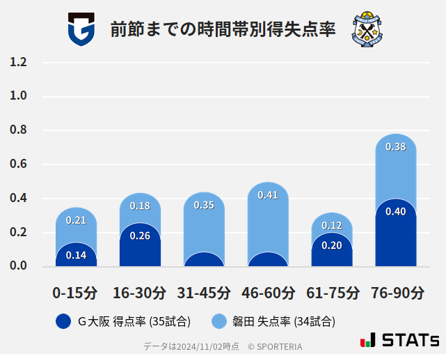 時間帯別得失点率