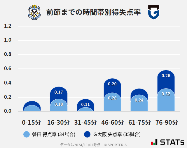 時間帯別得失点率