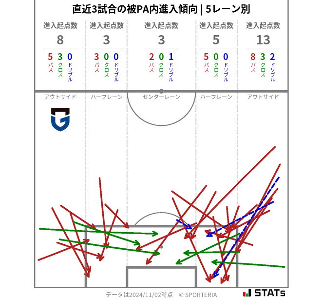 被PA内への進入傾向