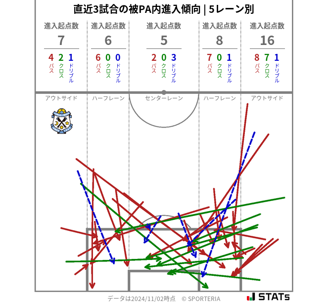 被PA内への進入傾向