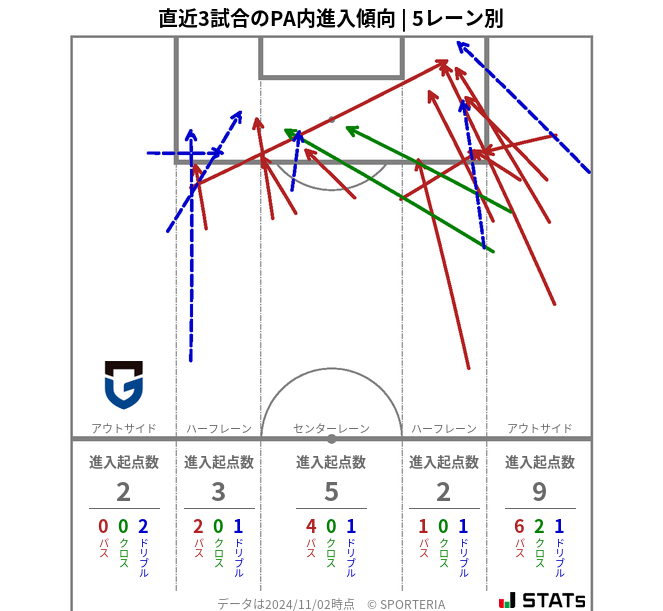 PA内への進入傾向