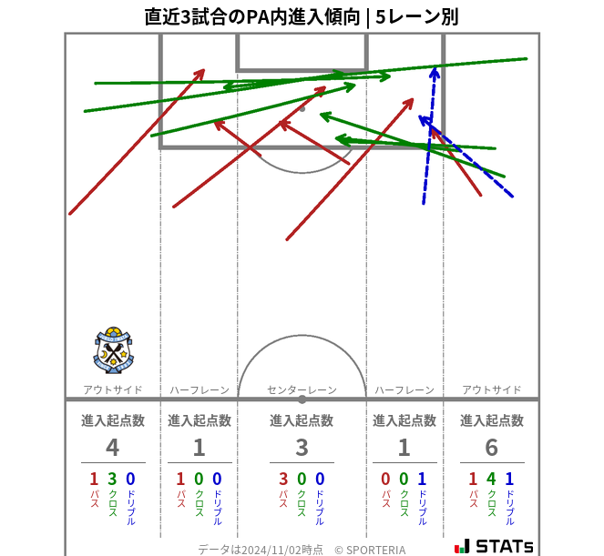 PA内への進入傾向