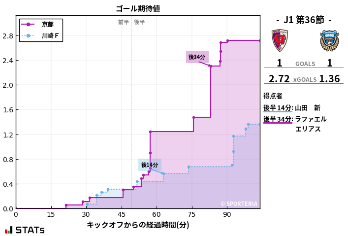 ゴール期待値