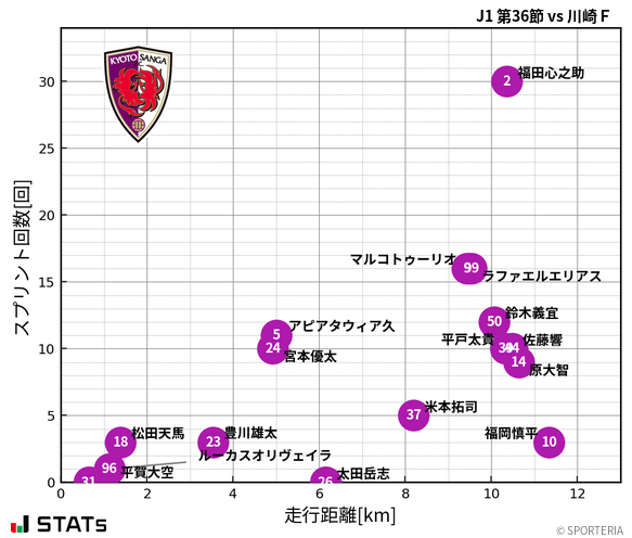 走行距離・スプリント回数