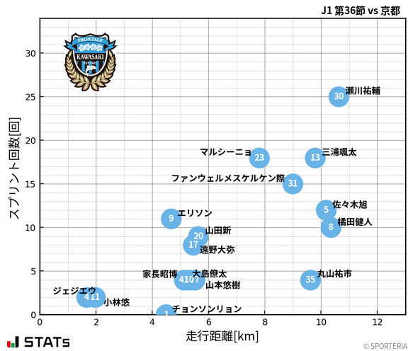 走行距離・スプリント回数