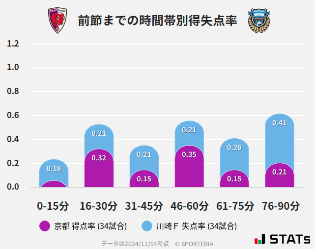 時間帯別得失点率