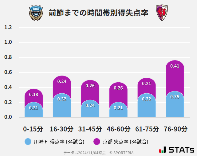 時間帯別得失点率