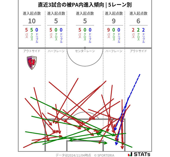 被PA内への進入傾向