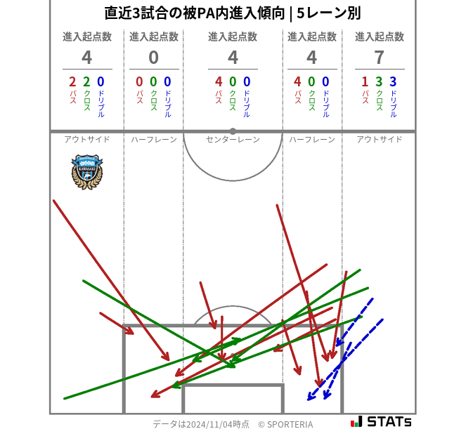 被PA内への進入傾向