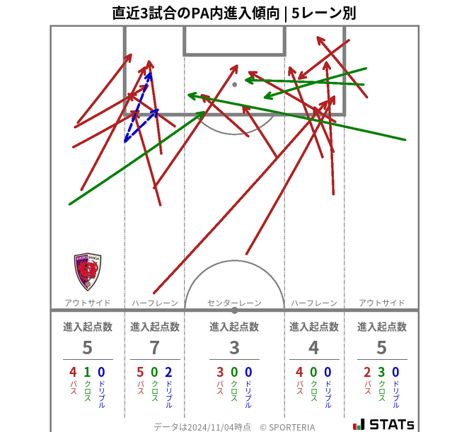 PA内への進入傾向