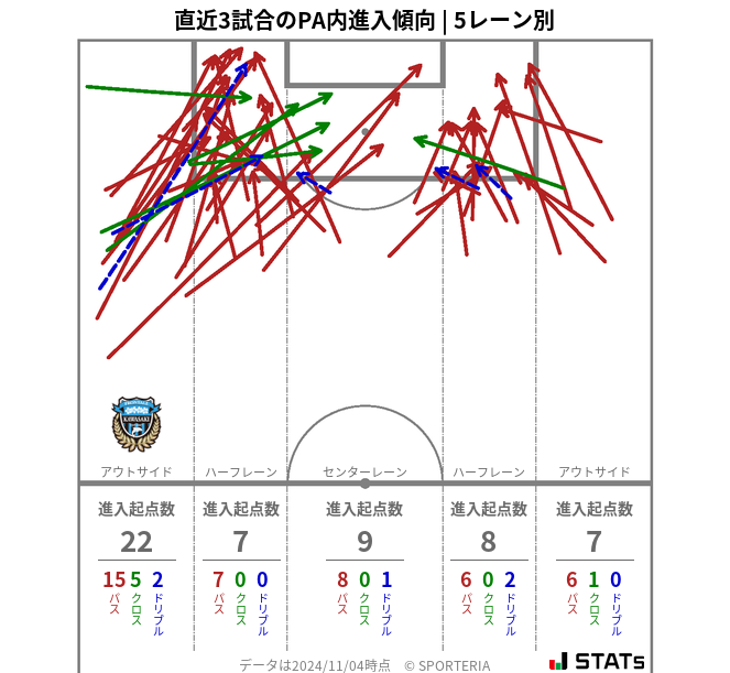 PA内への進入傾向