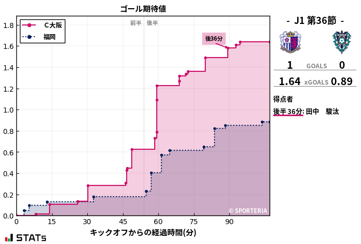 ゴール期待値