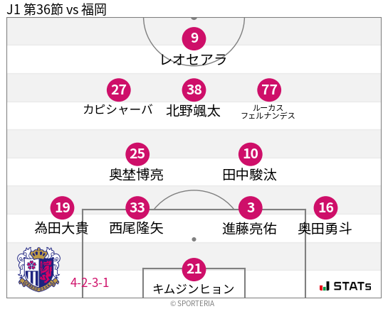 フォーメーション図