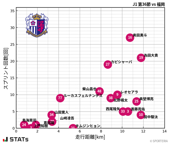 走行距離・スプリント回数