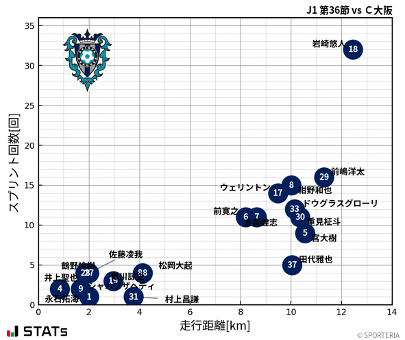 走行距離・スプリント回数