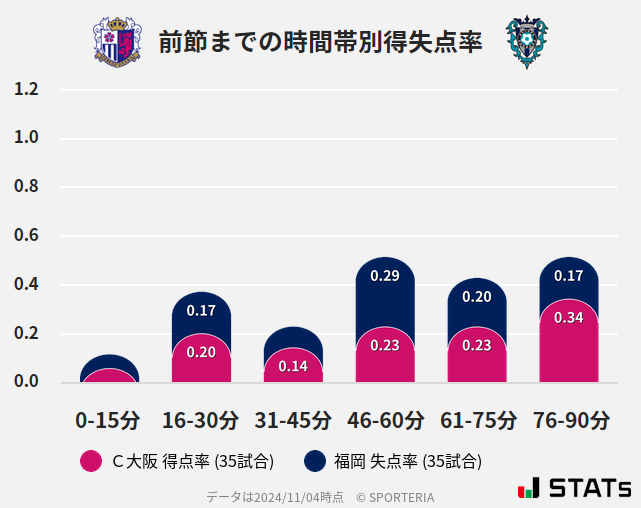 時間帯別得失点率