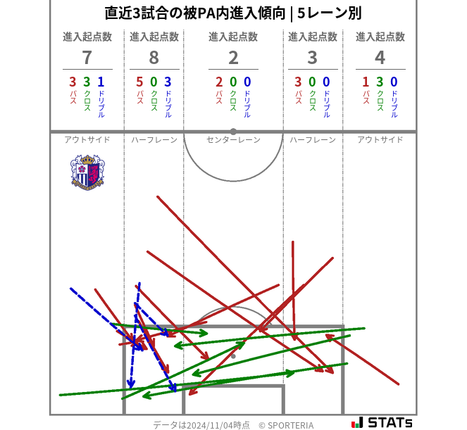 被PA内への進入傾向