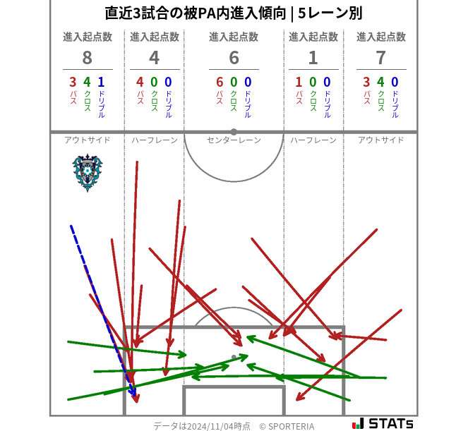 被PA内への進入傾向