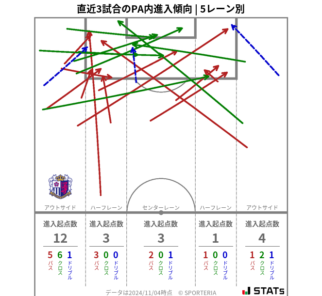 PA内への進入傾向