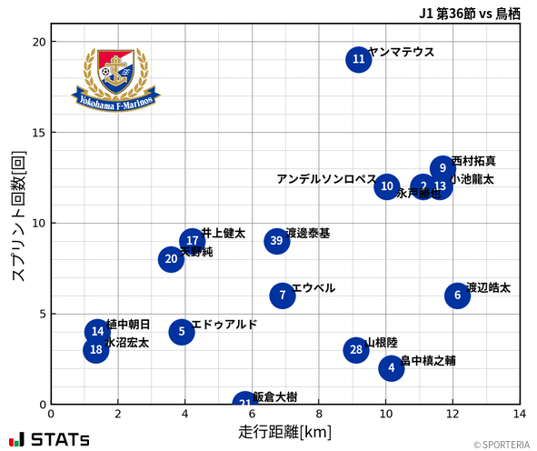 走行距離・スプリント回数