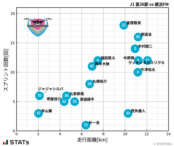 走行距離・スプリント回数