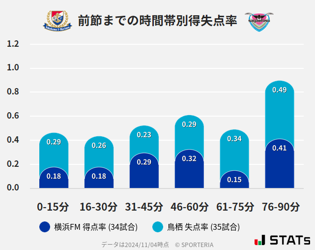 時間帯別得失点率