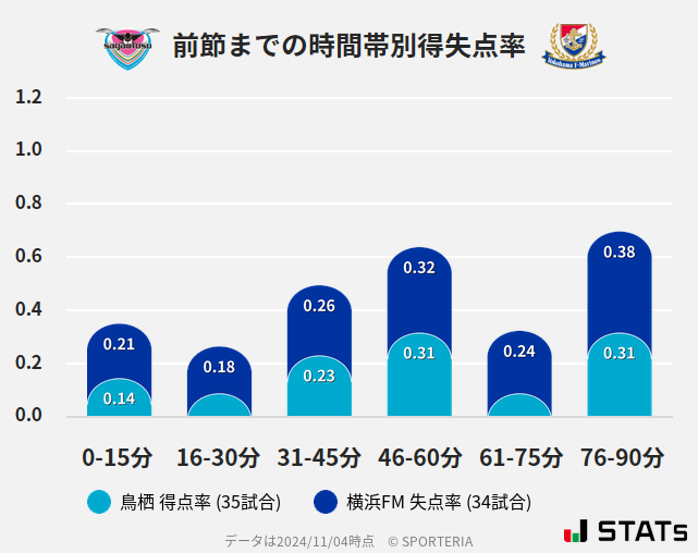 時間帯別得失点率