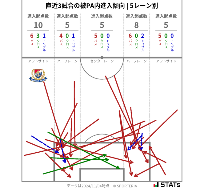 被PA内への進入傾向