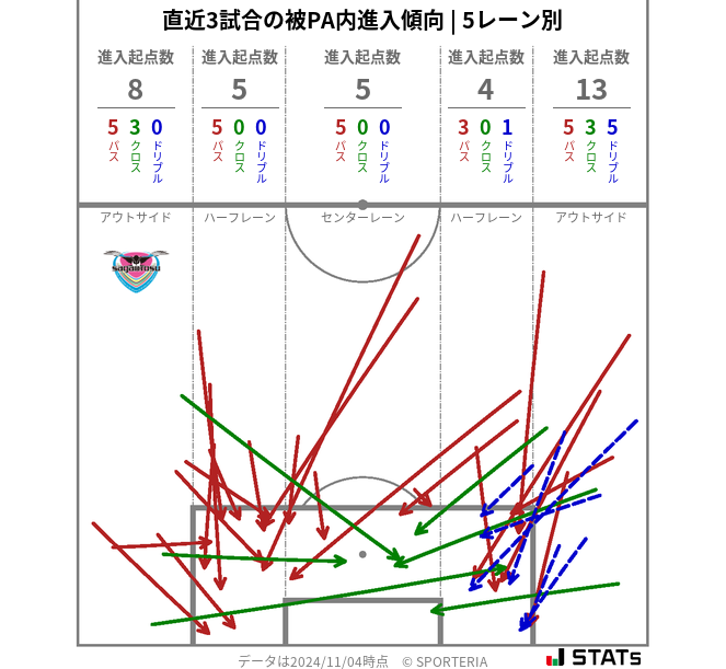 被PA内への進入傾向